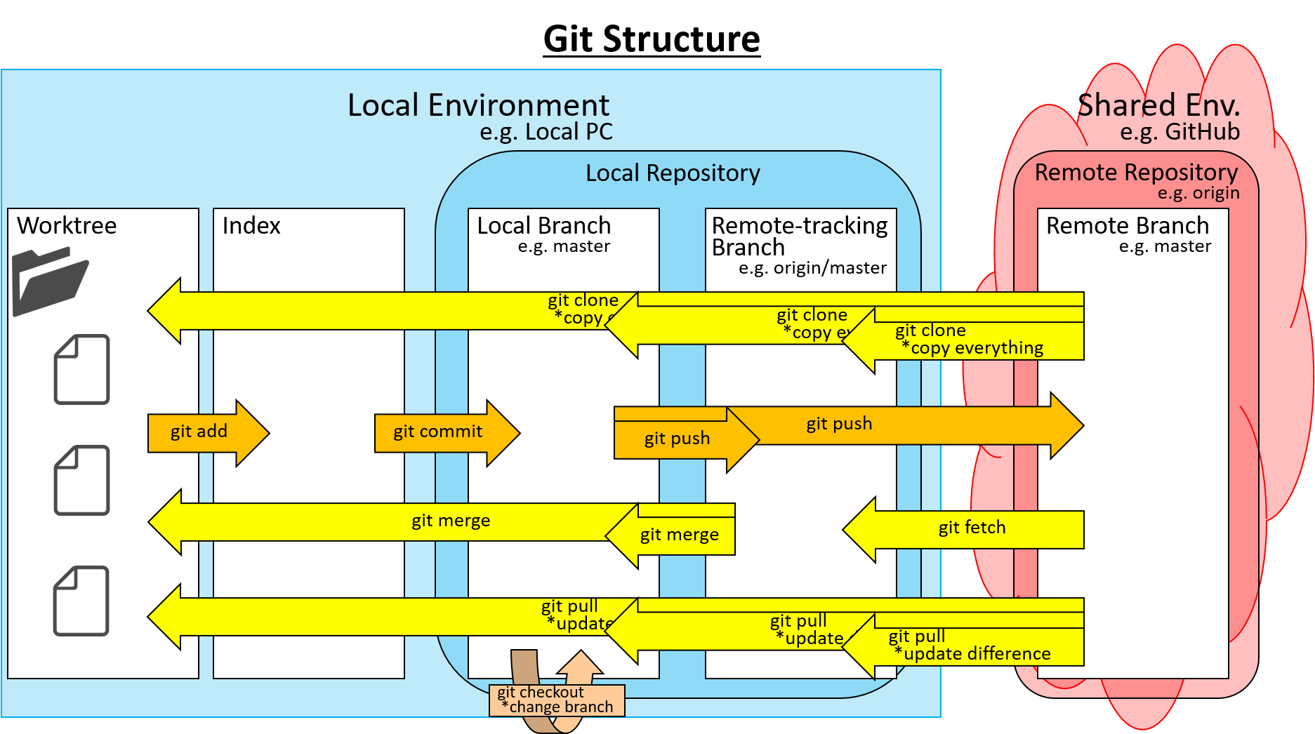 Git Structure